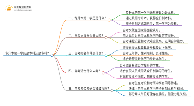 专升本第一学历是本科还是专科？思维导图