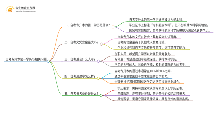 自考专升本本科是第一学历吗思维导图