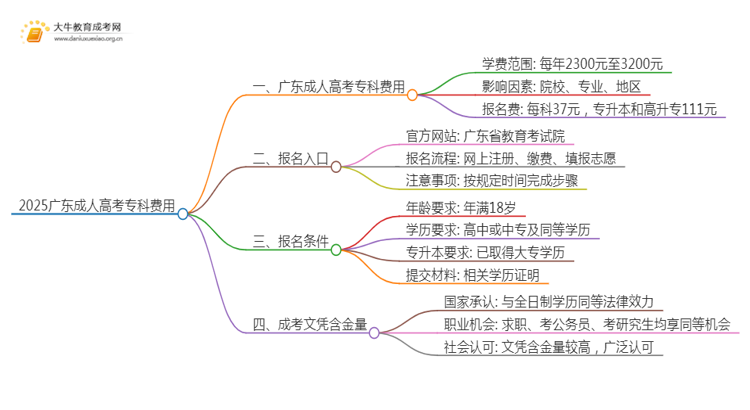 2025广东成人高考专科费用是多少思维导图