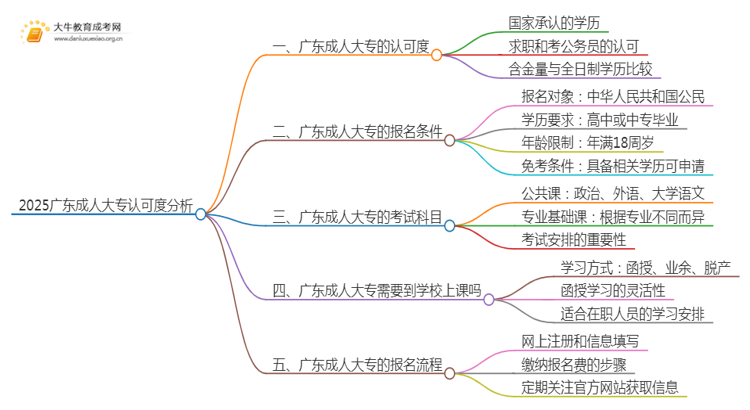 2025广东成人大专不认可吗思维导图