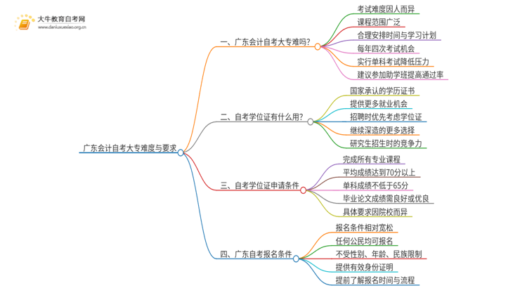 现在广东会计自考大专难吗思维导图