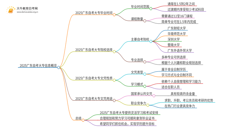 2025广东自考大专多久能拿到证思维导图