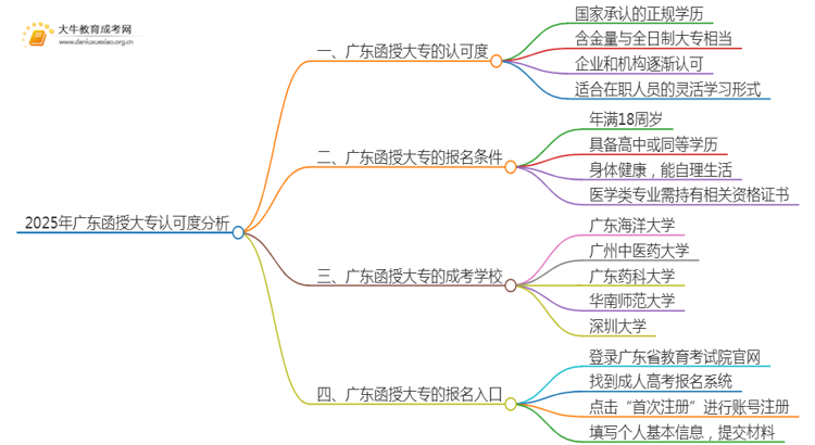 2025广东函授大专认可度高吗思维导图