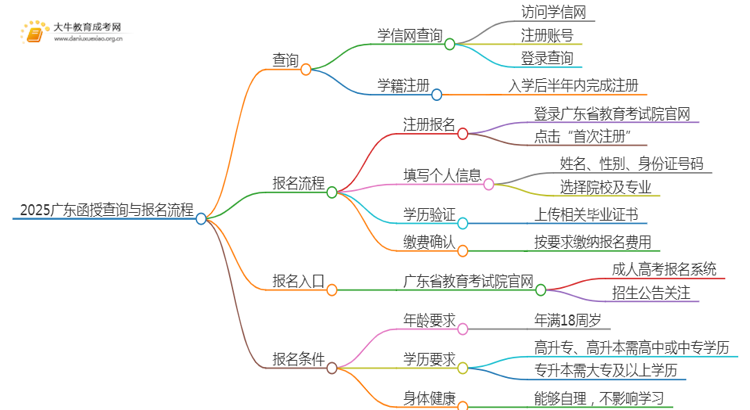 2025广东函授怎么在学信网查思维导图