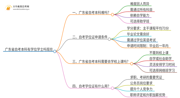 广东省自考本科有学位学士吗现在思维导图