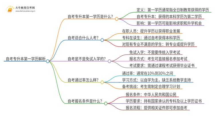 自考专升本第一学历是啥意思？思维导图