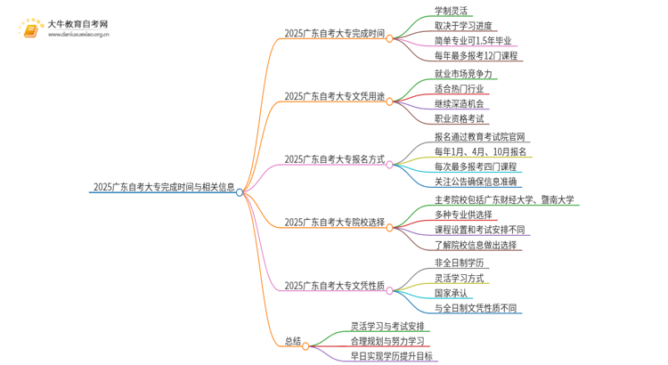 2025广东自考大专需要多久考完思维导图