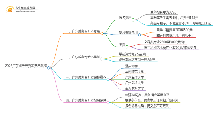 2025广东成考专升本多少钱思维导图