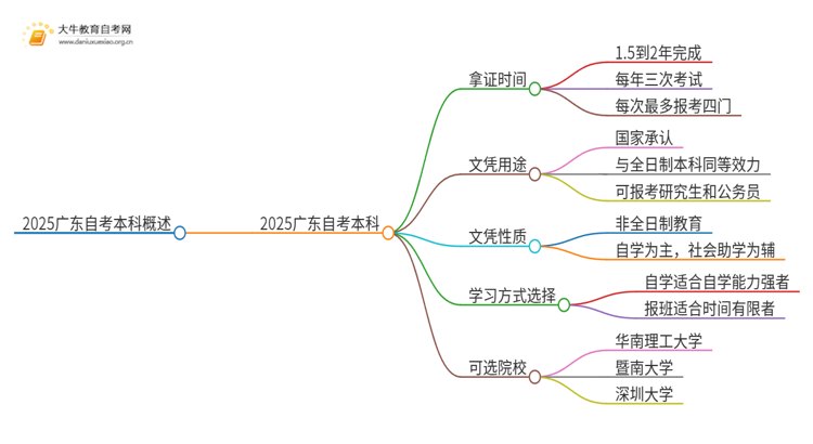 2025广东自考本科需要多久拿到证思维导图