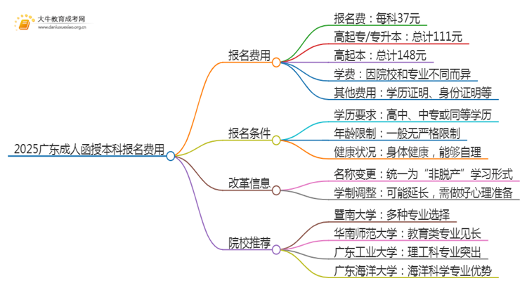 2025广东成人函授本科报名多少钱思维导图