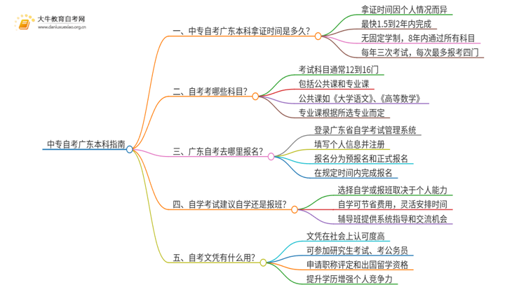 中专自考广东本科需要多久？如何报名思维导图