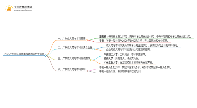 2025广东成人高考本科费用+入口思维导图