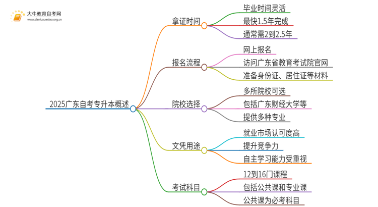 2025广东自考专升本需要几年时间（+报名流程）思维导图