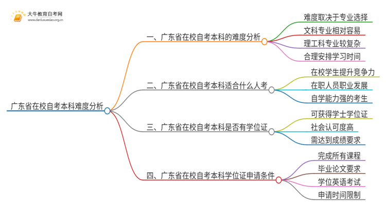 现在广东省在校自考本科难度大吗思维导图