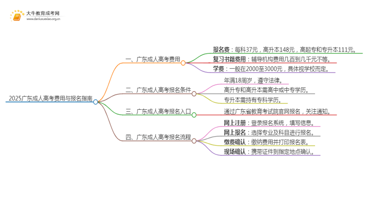 2025广东成人高考大概费用是多少？如何报？思维导图