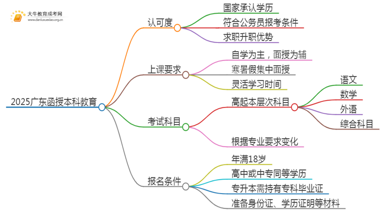 2025广东函授的本科承认吗思维导图