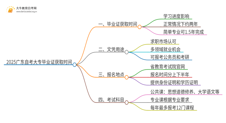 2025广东自考大专多久能拿毕业证思维导图