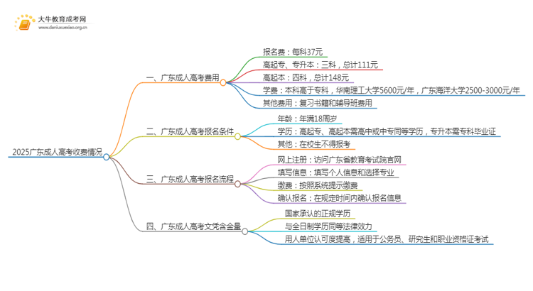 2025广东成人高考收费情况（一览）思维导图