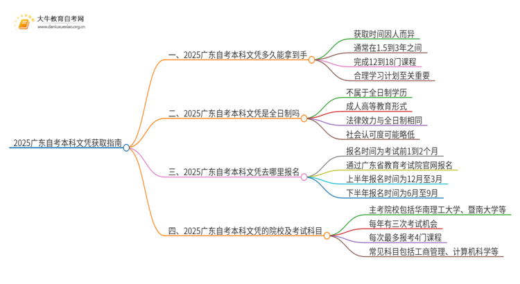 2025广东自考本科文凭多久拿到手思维导图