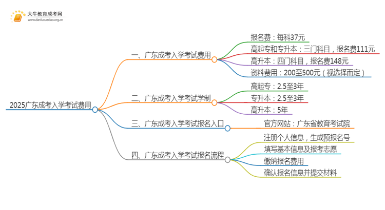 2025广东成考入学考试费用 具体多少？思维导图