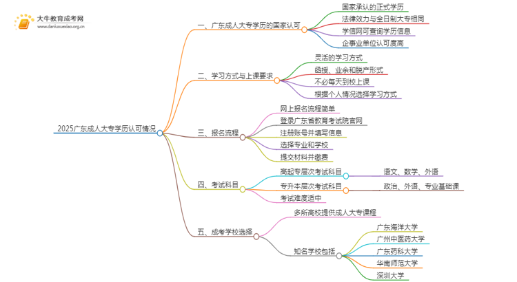 2025广东成人大专学历认可吗思维导图