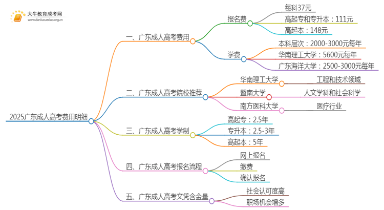 2025广东成人高考费用明细（一览）思维导图