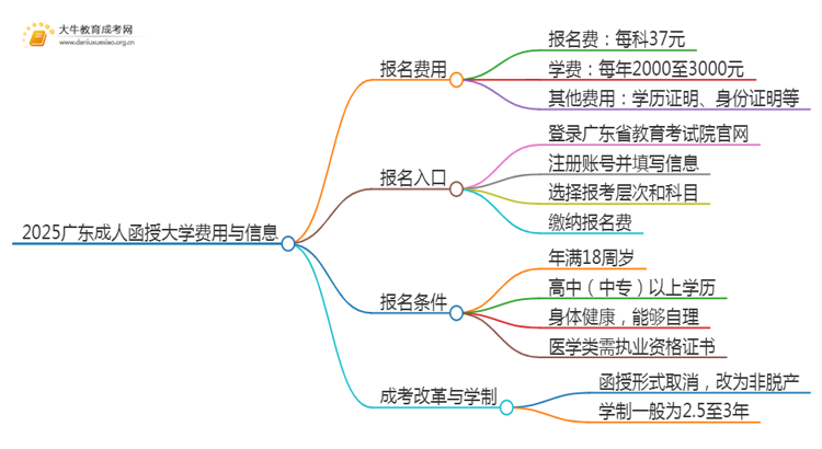 2025广东成人函授大学需要多少钱思维导图