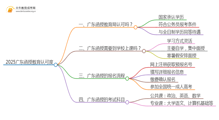 2025广东函授教育局认可吗思维导图