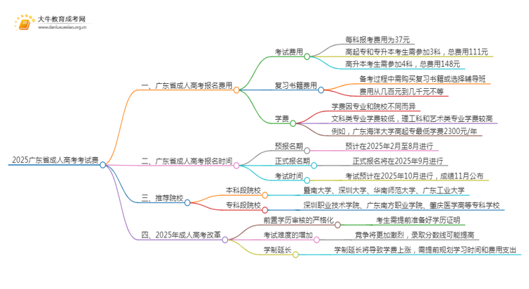 2025广东省成人高考考试费（列举）思维导图