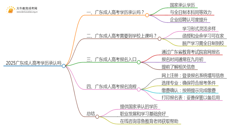 2025广东成人高考学历承认么思维导图