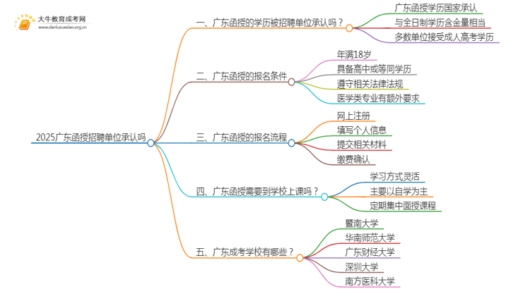 2025广东函授招聘单位承认吗思维导图