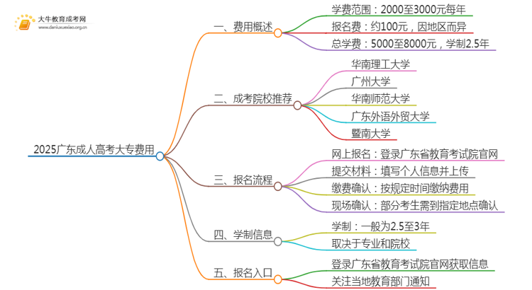 2025广东成人高考大专费用是多少？思维导图