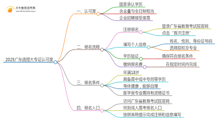 2025广东函授大专证认可吗思维导图