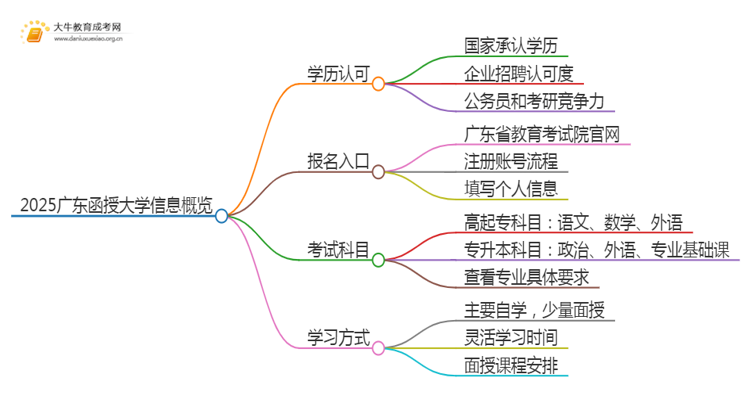 2025广东函授大学公司承认吗思维导图