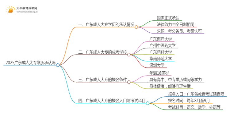 2025广东成人大专学历承认吗思维导图