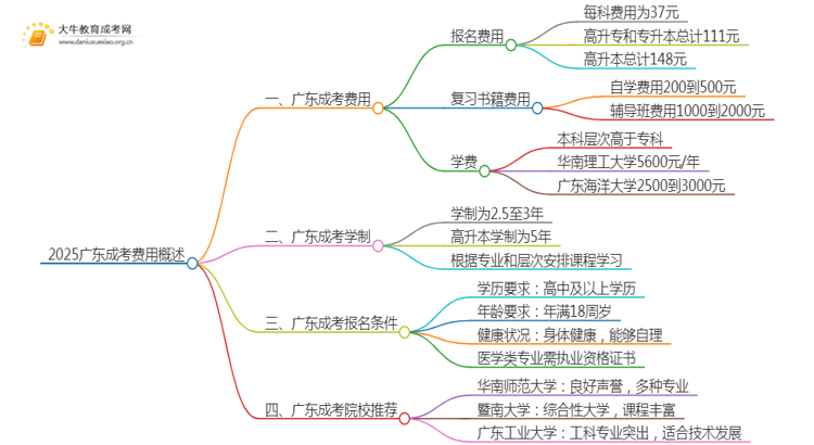 2025广东成考费用一般多少思维导图