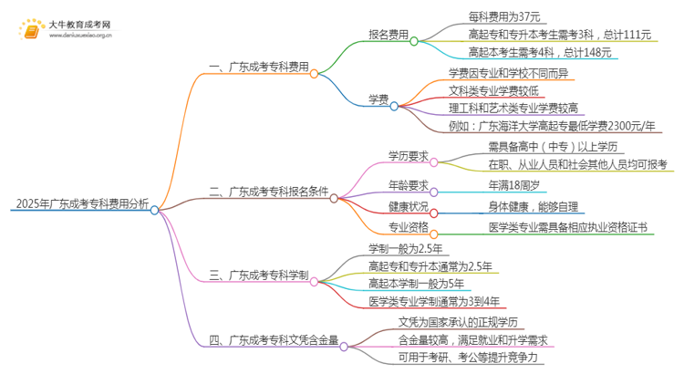 2025广东成考专科费用高吗？思维导图