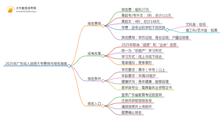 2025广东成人函授大专大概多少钱思维导图