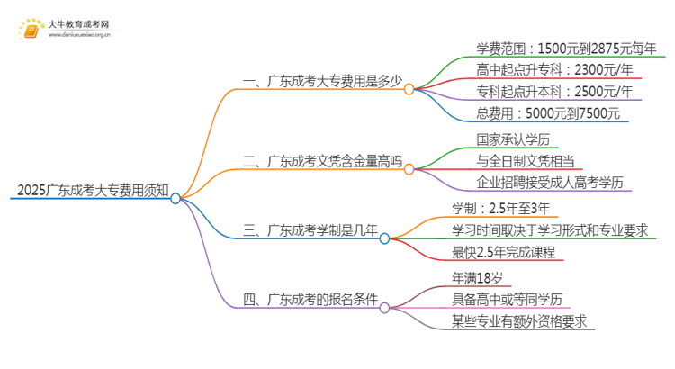 2025广东成考大专费用多少（须知）思维导图