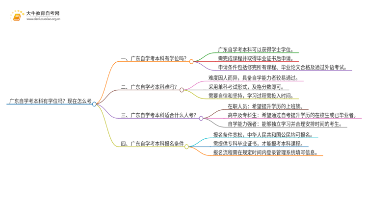 广东自学考本科有学位吗？现在怎么考思维导图