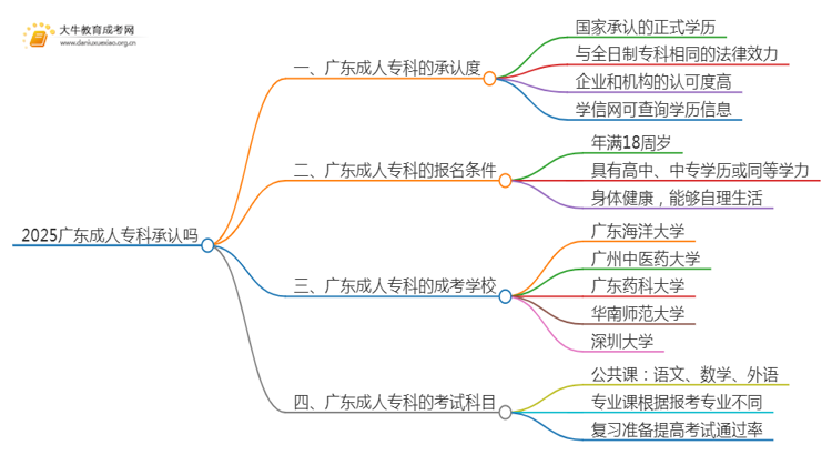 2025广东成人专科承认吗思维导图