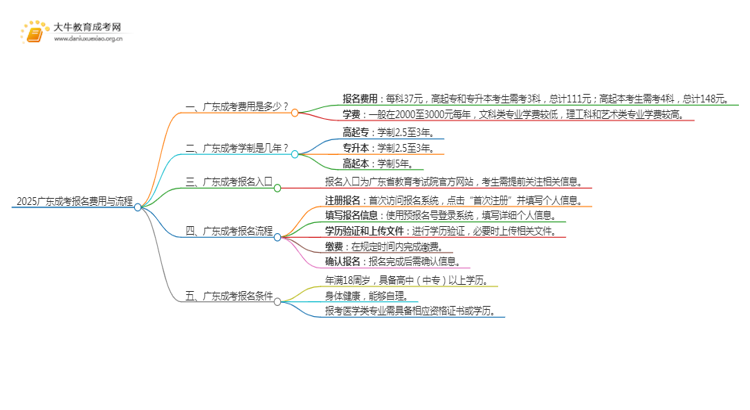 2025广东成考报名交多少钱？如何报名思维导图