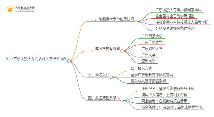 2025广东函授大专单位承认吗思维导图