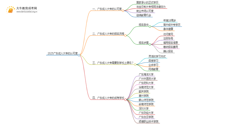 2025广东成人大专被认可吗思维导图