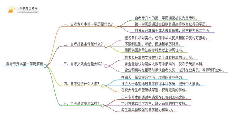 自考专升本第一学历是专科吗？详解！思维导图