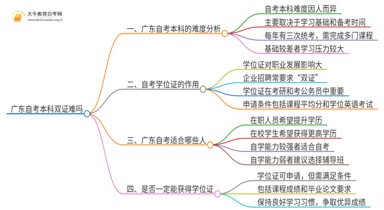 现在广东自考本科双证难吗思维导图