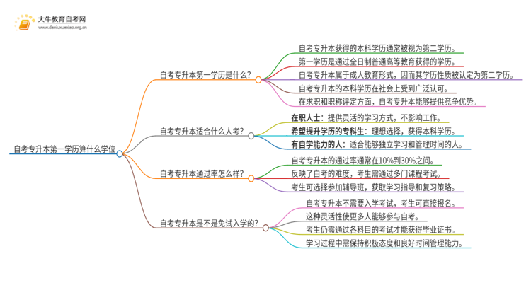 自考专升本第一学历算什么学位思维导图