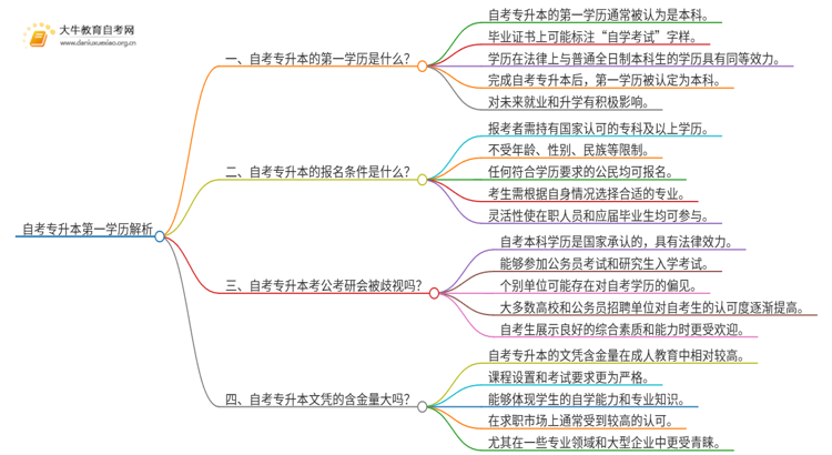 自考专升本出来第一学历是什么思维导图