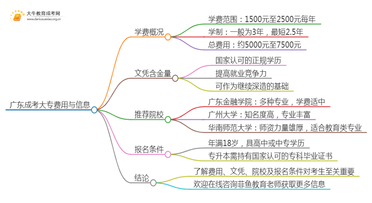 2025广东成考大专要多少钱（列举）思维导图