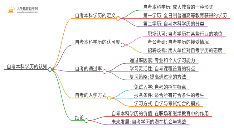 自考的本科学历是第一学历吗思维导图